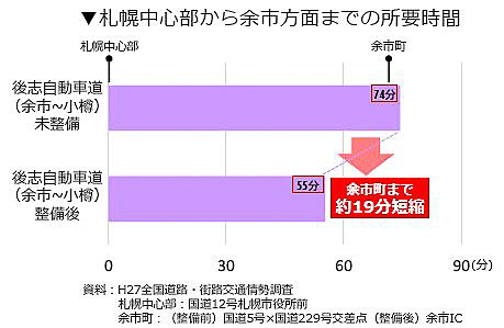 開通により札幌中心部から余市町までの所要時間が74分から55分へと約19分短縮されるという