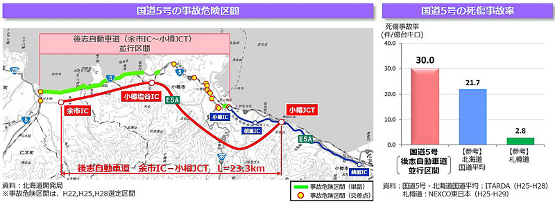 国道5号は事故危険区間が19か所あり、死傷事故率は北海道内の国道平均と比べて高い