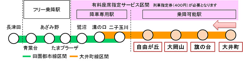 東急は大井町線で12月14日から開始する有料座席指定サービスの名称を「Q SEAT」とすることを発表した