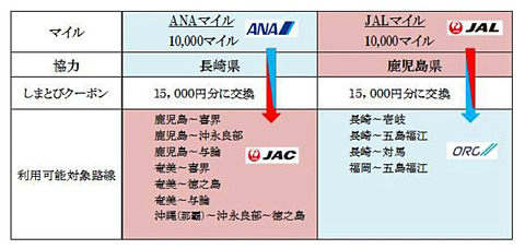 ANAとJALのマイルをJACやORCの離島路線航空券へ交換。長崎県、鹿児島県