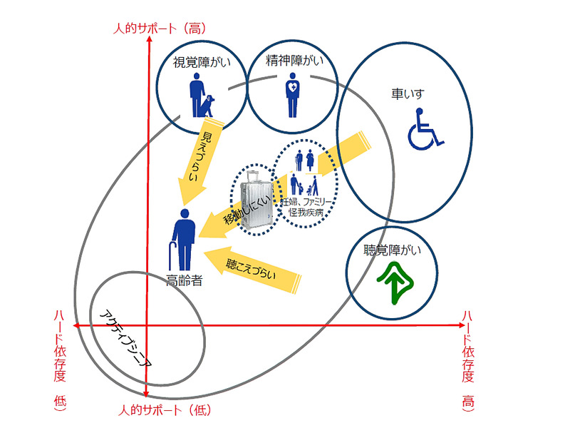 ユニバーサルサービスは、そのまま将来の日本の人口構造の変化に対応できるものとして、ANAでは約50億円を投資して改善に取り組んでいる