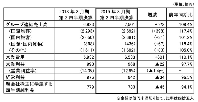 2018年度第2四半期のJALグループ連結業績