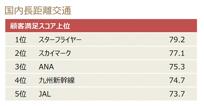 2018年度JCSI（日本版顧客満足度指数）の第4回調査結果。スターフライヤーが国内長距離交通業種で10年連続1位となった