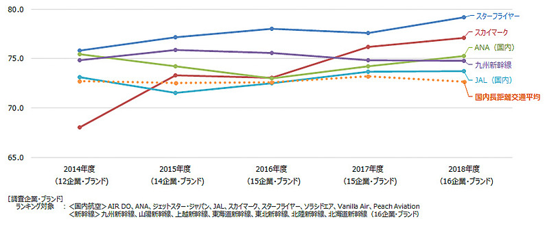 国内長距離交通業種の顧客満足推移