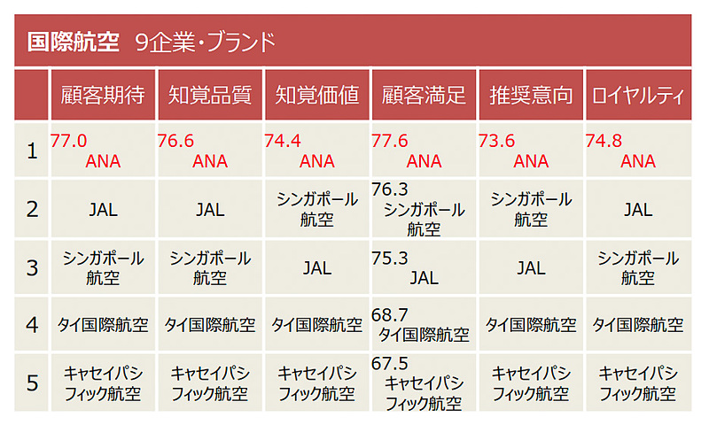 国際航空業種の指標別調査結果