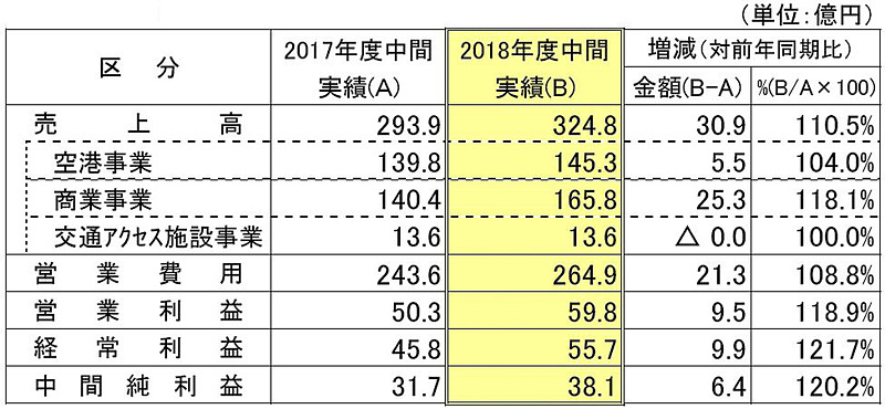 セントレアの2018年度中間決算「経営成績の概要」