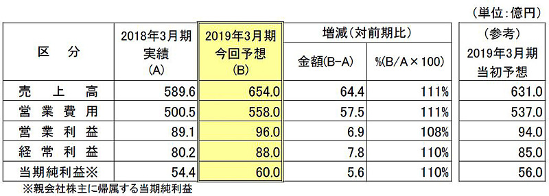 セントレアの2018年度中間決算段階での「2019年3月期の連結業績予想」