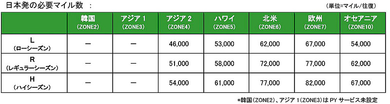 ANAの国際線プレミアムエコノミークラス特典航空券に必要なマイル