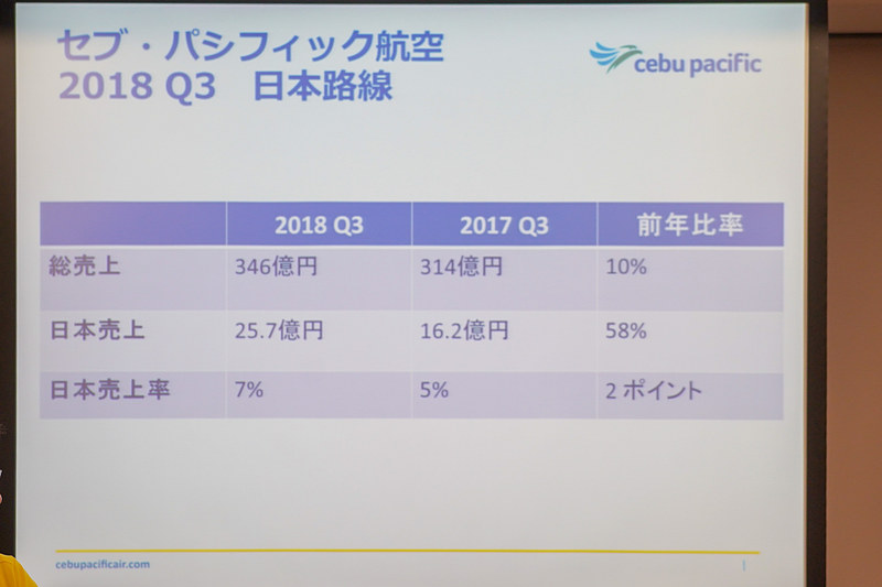 セブ・パシフィック航空の第3四半期決算