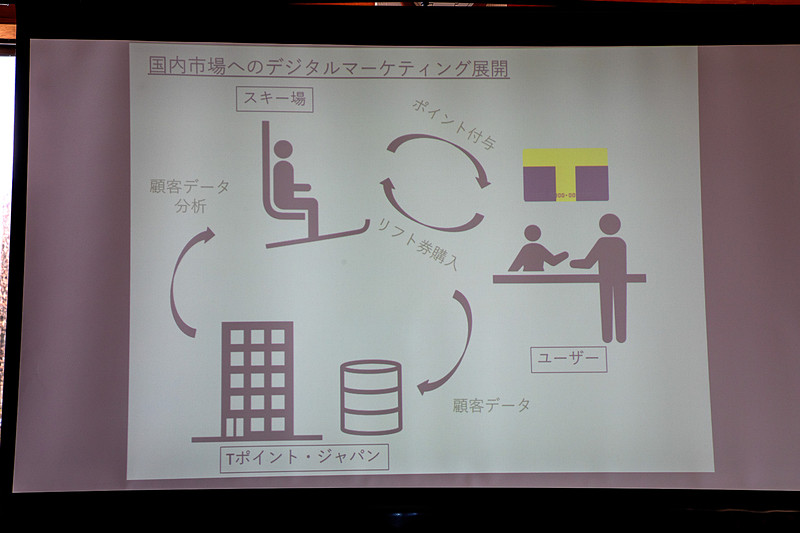 スキー場の運営は、ほかの業界に比べてマーケティングやデータ分析の面で遅れがある。東急リゾートサービスの国内スキー場では、Tポイントカードを使ったデジタルマーケティングを導入する