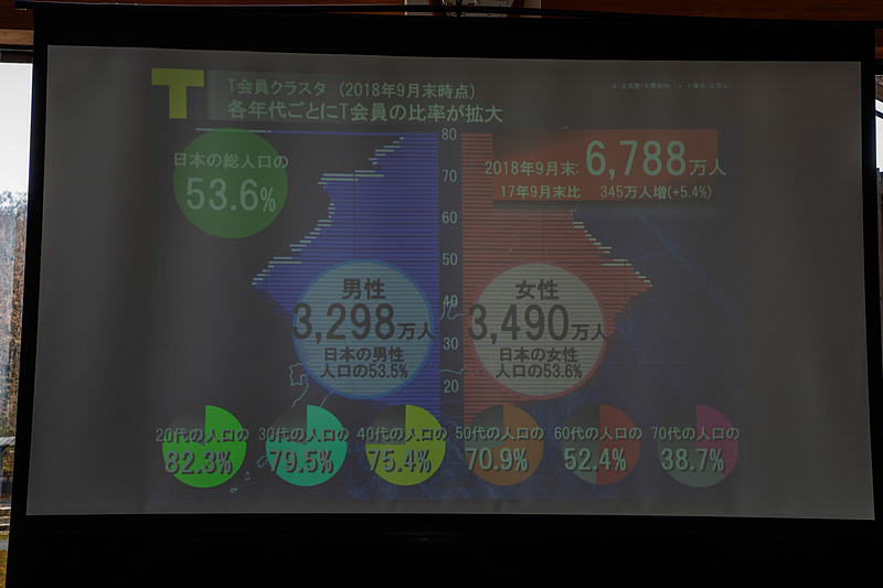 佐藤氏からはTポイントの仕組みなどが説明された