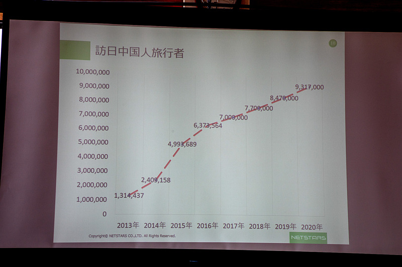 訪日中国人旅行者は年間900万人を超える勢い
