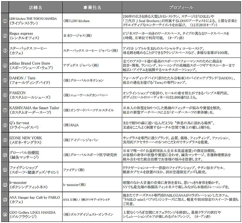 THE HANEDA HOUSEには14店舗が入居する