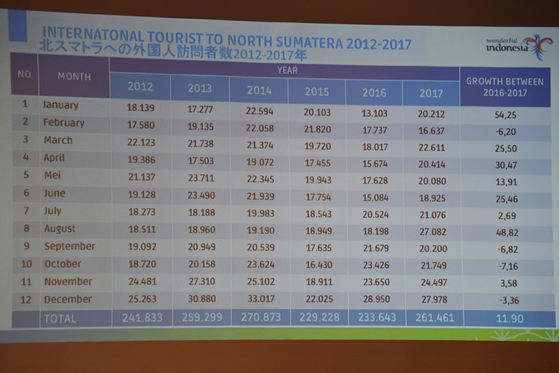 北スマトラの外国人観光客数