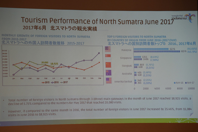 2017年6月の北スマトラの観光実績