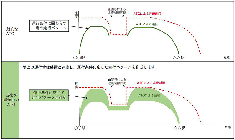 JR東日本が開発するATOは、列車の遅れや急な徐行などの条件を反映して最適に運行する