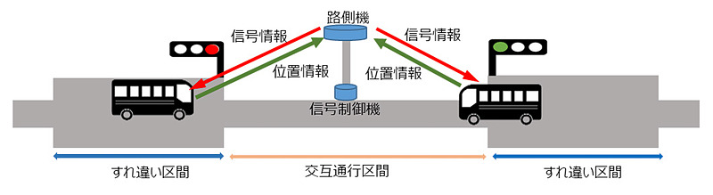 信号制御器と無線通信のやりとりをすることで通行の権利を確認。車両1台分の幅のBRT駅専用道を対向車両と交互通行する実験を実施