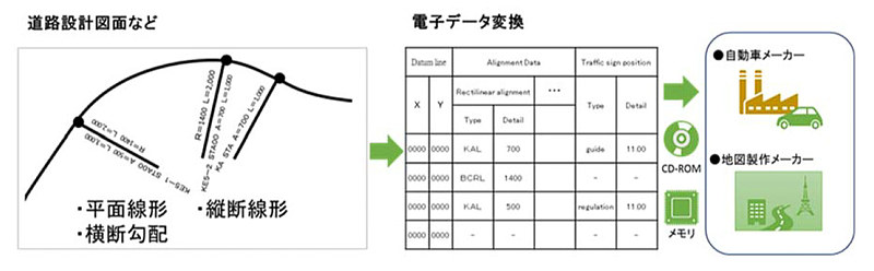 NECによる道路設計図面の線形や勾配などを電子データ化するイメージ