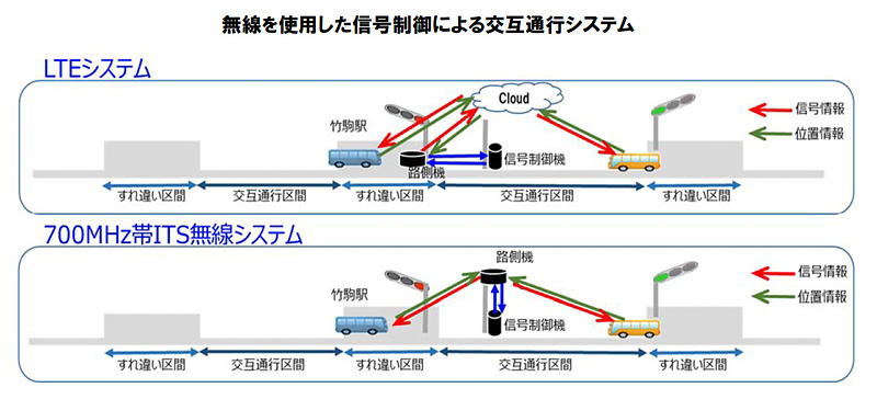 京セラは交互通行の実証実験において、自動運転として業界初の「700MHz帯ITS無線」を活用した無線通信の実証実験も行なう