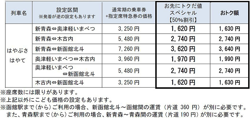 「お先にトクだ値スペシャル（乗車券つき）」で新青森駅～新函館北斗駅間の相互発着を利用した場合の料金
