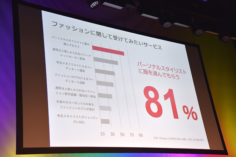 プロのスタイリストによる提案に80％以上の女性が興味を持っている