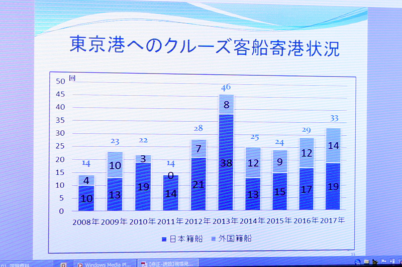 東京湾へのクルーズ客船寄港状況