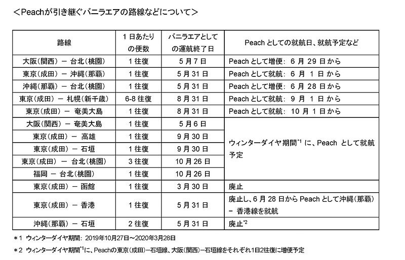 ピーチとバニラエアの路線移管詳細