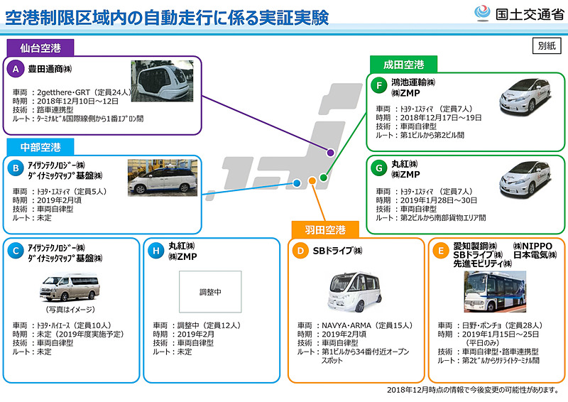 国交省により選定された8グループの実証実験