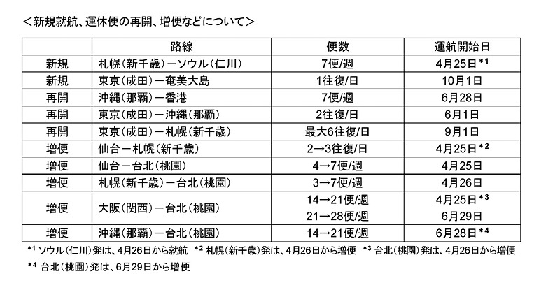 ピーチの新規就航、再開、増便路線