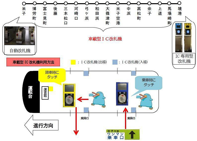 車載型IC改札機の利用方法など。乗車時には後方の青い改札機、降車時には前方の黄色い改札機にタッチする