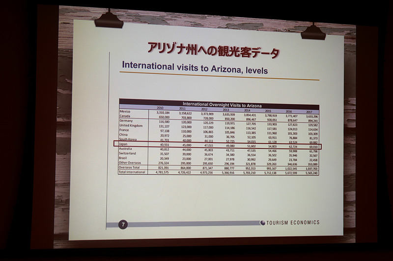 アリゾナ州への日本人観光客数も右肩上がりで伸びているという