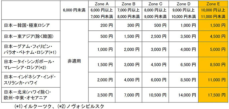 2018年度適用条件表（日本発旅程の場合）