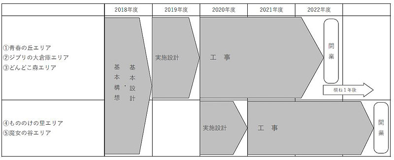 2020年度から順次着工し、「青春の丘エリア」「ジブリの大倉庫エリア」「どんどこ森エリア」は2022年秋に開業、そこからおおむね1年後に「もののけの里エリア」「魔女の谷エリア」の開業を予定している