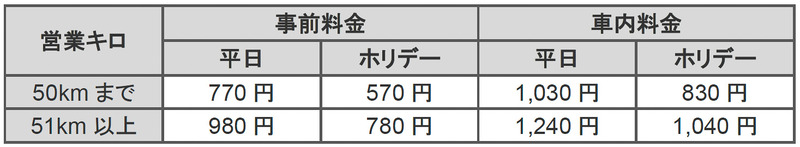 普通列車グリーン車の料金例
