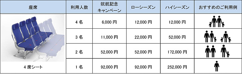 ANA COUCHiiの追加料金（4席シート）