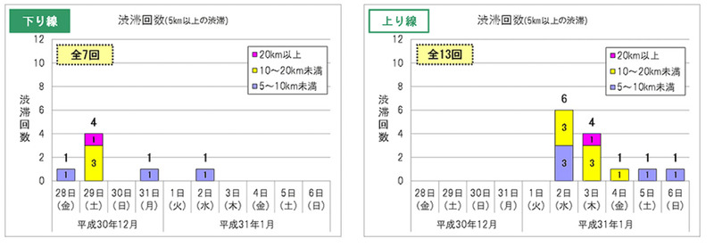 NEXCO西日本管内の渋滞回数を示した表