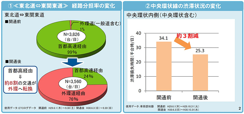 8割の交通が外環道へ転換。首都高JCTの2か所の4車線化もあり、中央環状線（C2）を含めたその内側における首都高の渋滞損失時間が約3割減少した