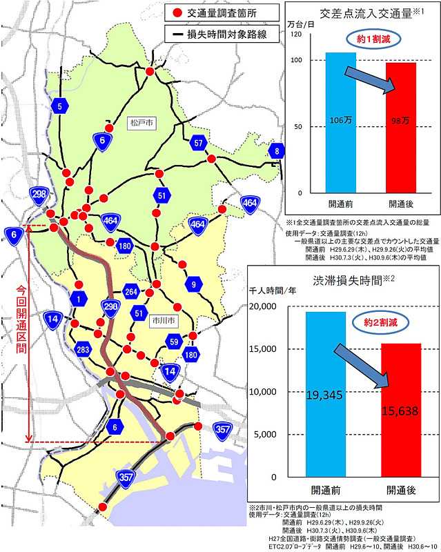市川・松戸市内の主要な一般道路の交差点43か所において、交通量が約1割減少