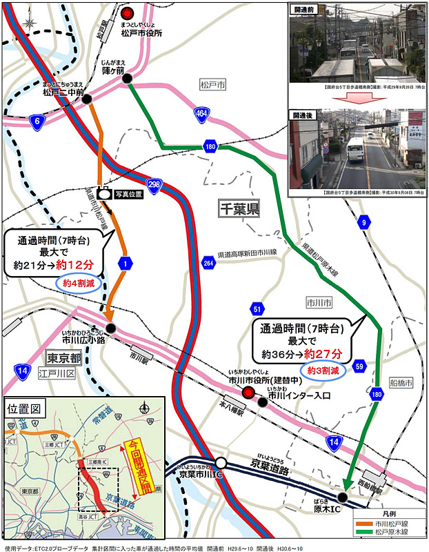 市川松戸線の通過時間が最大で約4割短縮、国道6号から京葉道路 原木IC間では通過時間が最大で約3割短縮したという