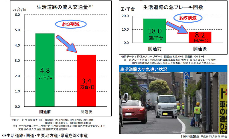 市川市内の生活道路の交差点10か所において、交通量が約3割（約1.4万台/日）減少し、生活道路の環境が改善。また、生活道路の急ブレーキ回数が約5割減少した