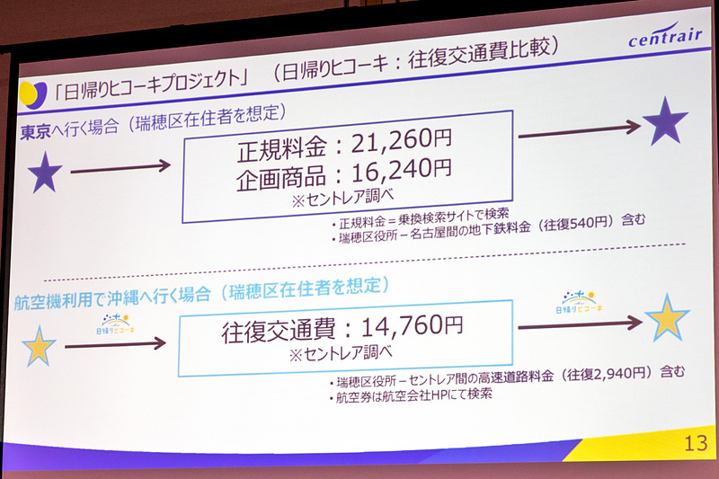 東京への日帰り旅行と同等の費用で、同程度の滞在時間を確保した日帰り沖縄旅行を楽しめるという具体例