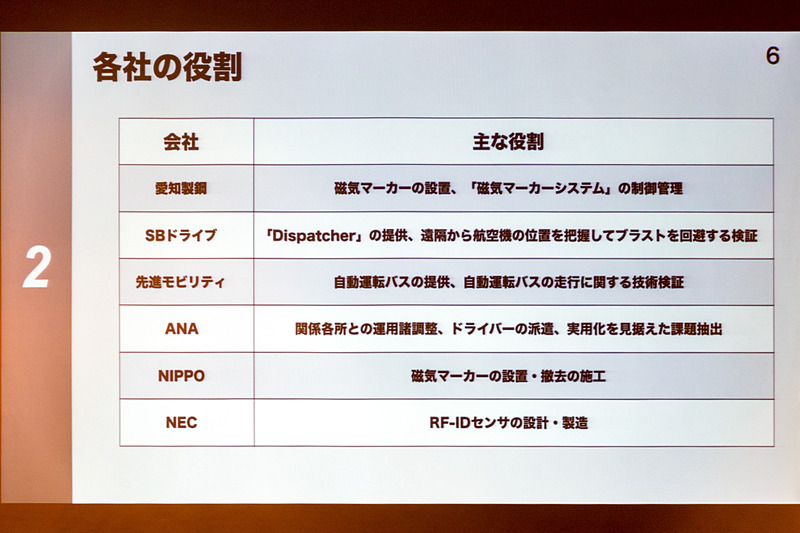 各社の役割