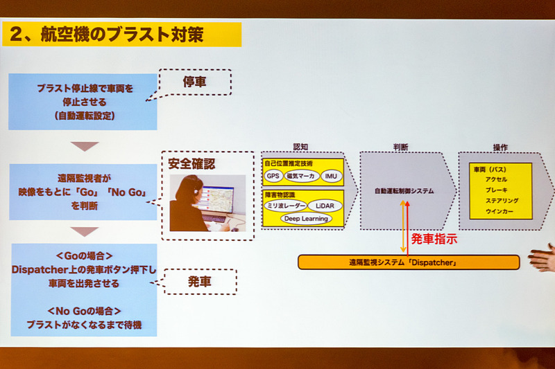 SBドライブがレベル4自動運転に向けて開発した遠隔監視システム「Dispatcher」を用い、ブラストの有無を人が判断し、遠隔で発車指示を送る