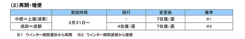 国際線の増便/再開について