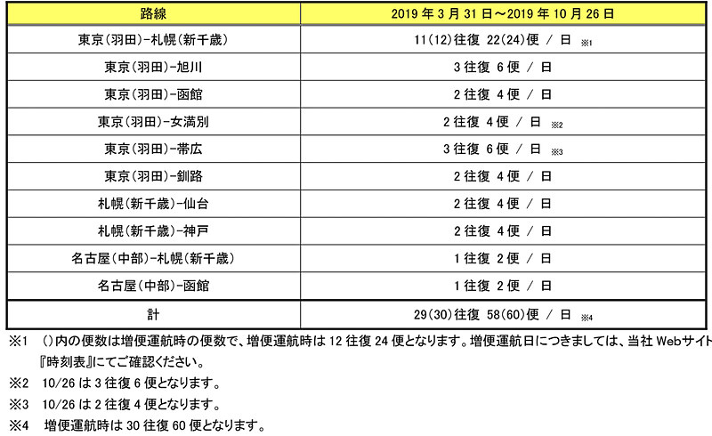2019年夏期スケジュール期間の路線便数計画