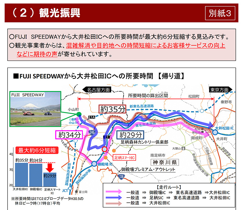富士スピードウェイへの所要時間など観光振興への効果