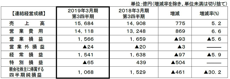 2018年度（2019年3月期）第3四半期の連結経営成績