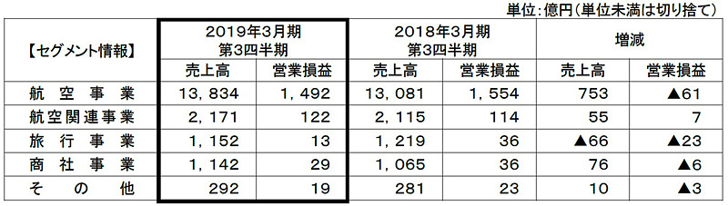 各セグメントの成績