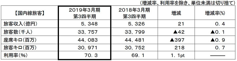 航空事業の国内線旅客の成績