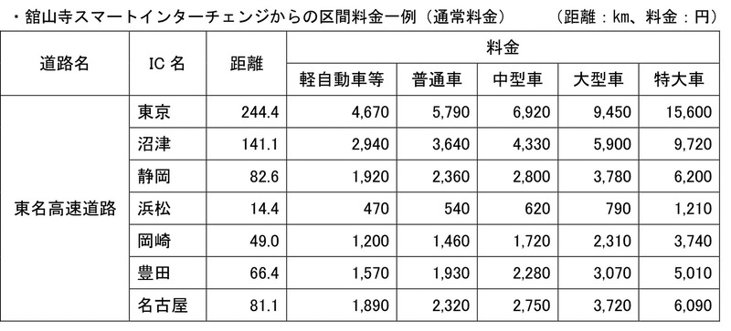 舘山寺スマートICからの区間料金一例（通常料金）